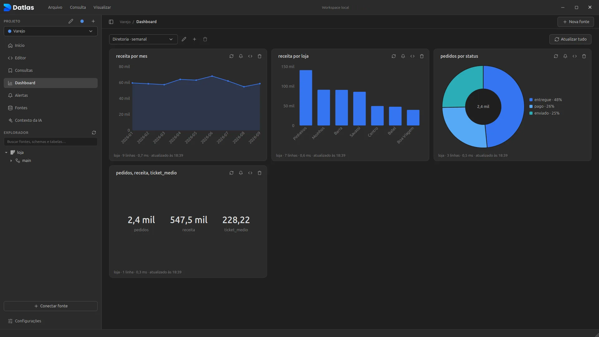 Dashboard com gráficos fixados de várias consultas