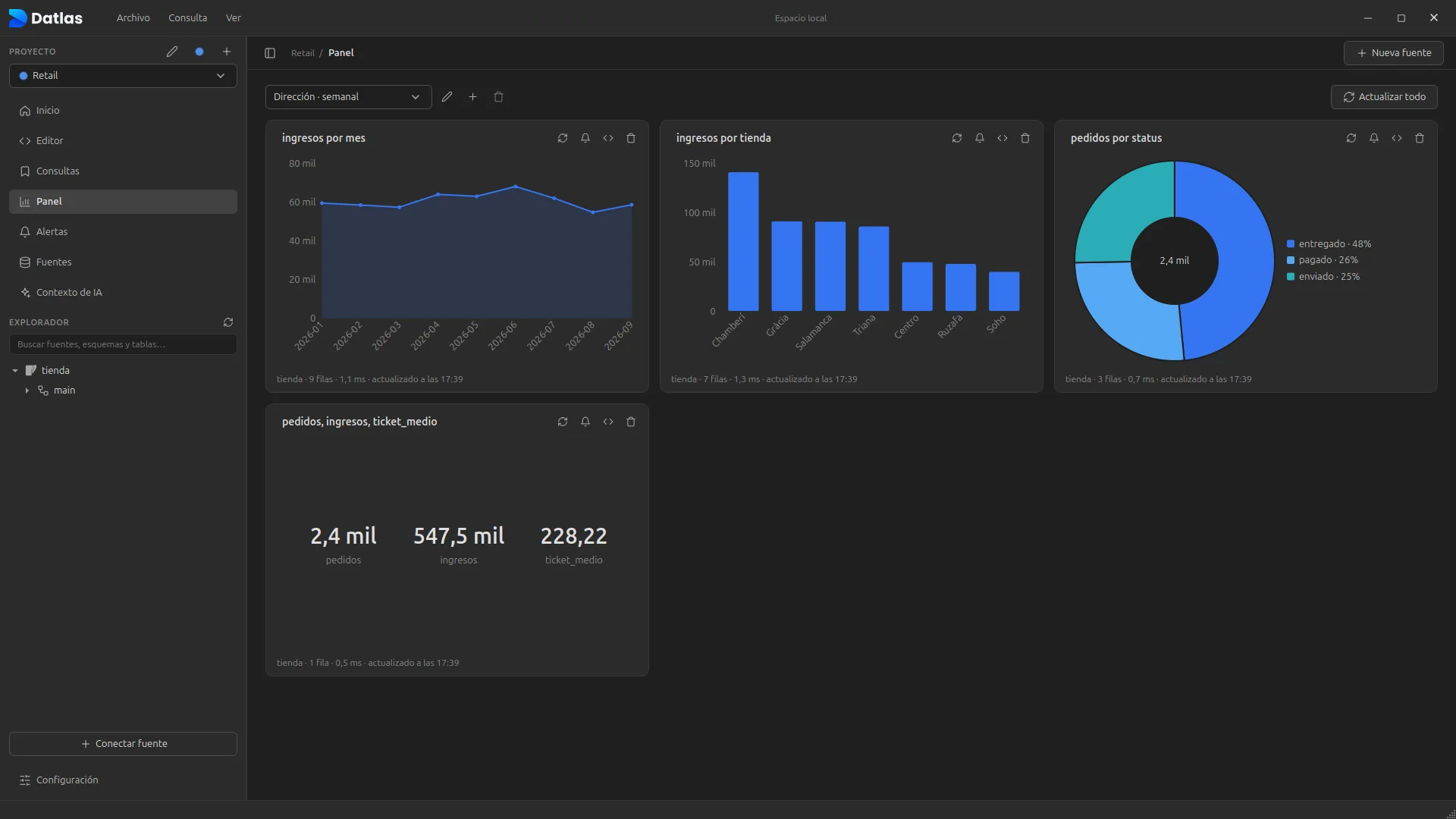 Dashboard con gráficos fijados de varias consultas